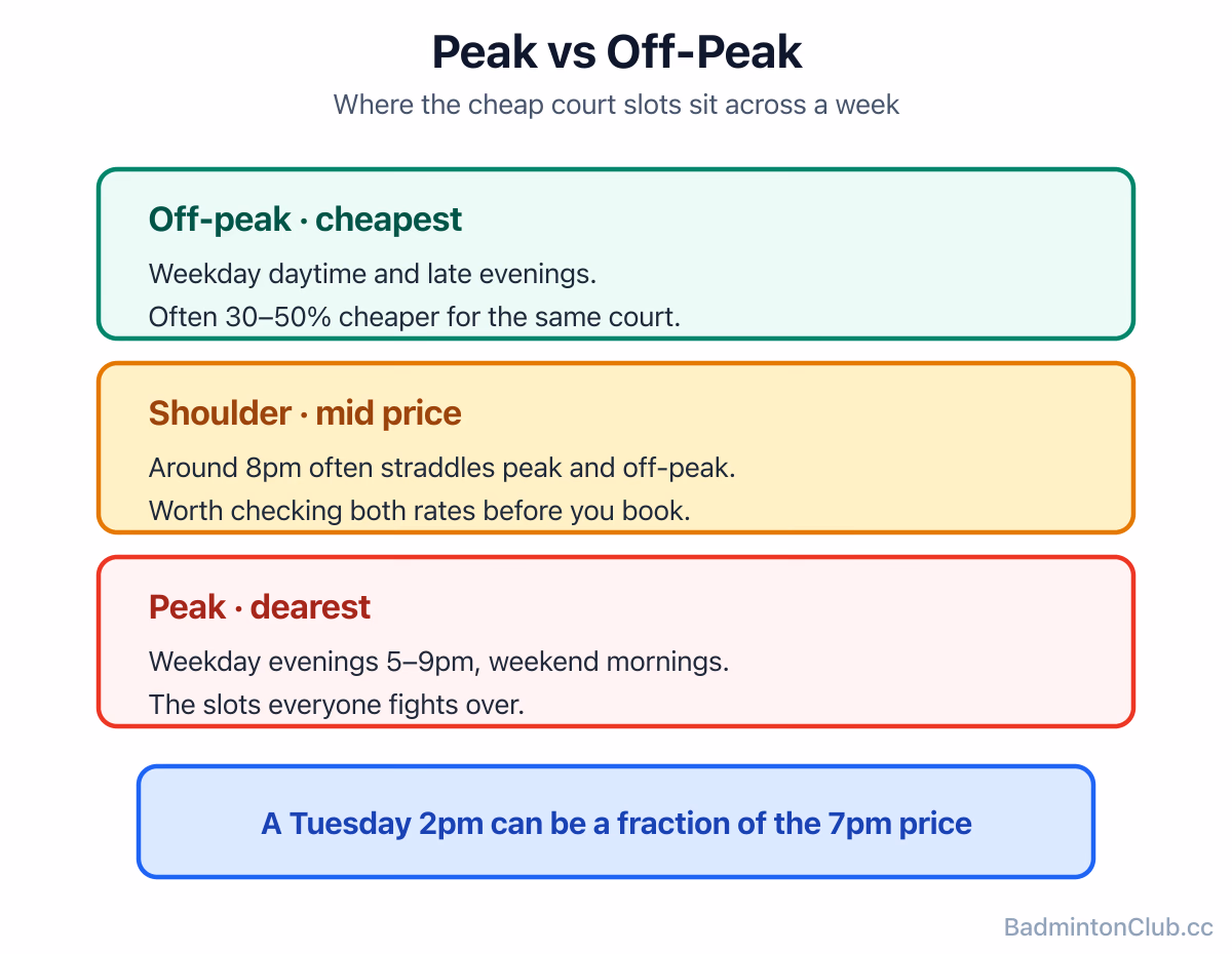 Peak versus off-peak court pricing across a week, showing where the cheap slots sit
