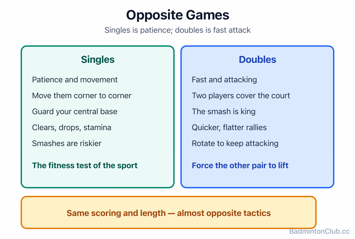 Singles tactics move the opponent corner to corner; doubles tactics are a fast attacking exchange between two pairs