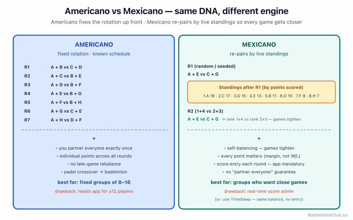 Americano vs Mexicano — same DNA, different engine