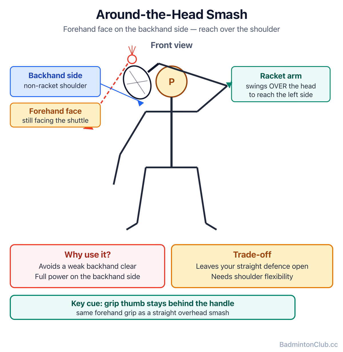 Around-the-head smash — reaching over the non-racket shoulder to keep a forehand face on the backhand side