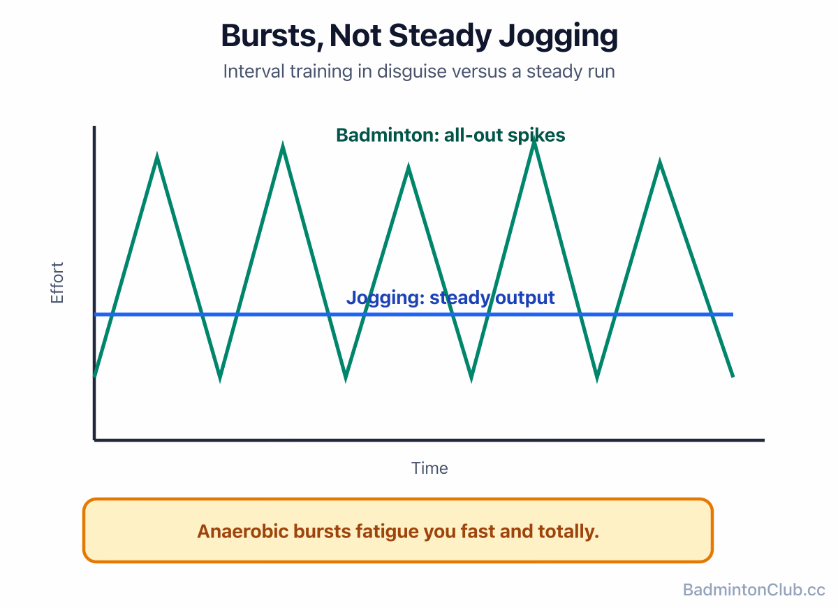 Badminton's stop-start effort bursts versus the steady output of jogging, on a simple effort timeline