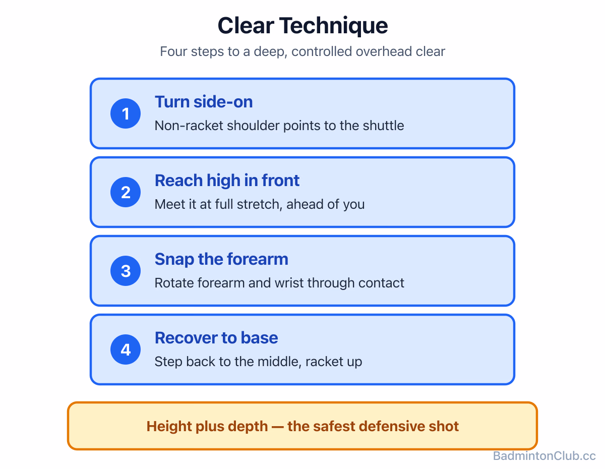 Clear technique: side-on, reach high in front, snap with forearm rotation, recover