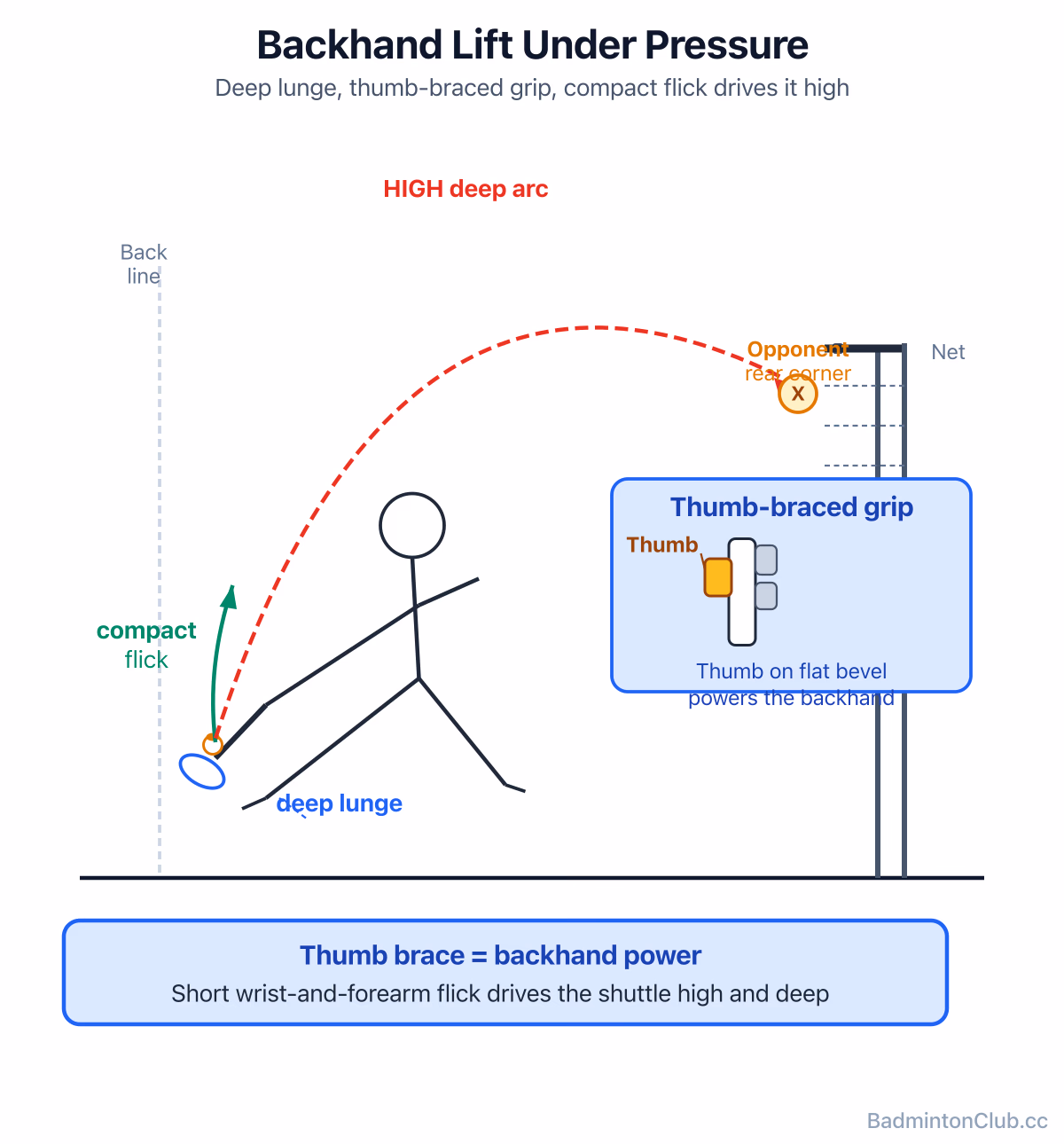 Under-pressure backhand lift — deep lunge, thumb-braced grip, compact forearm flick driving the shuttle high and deep