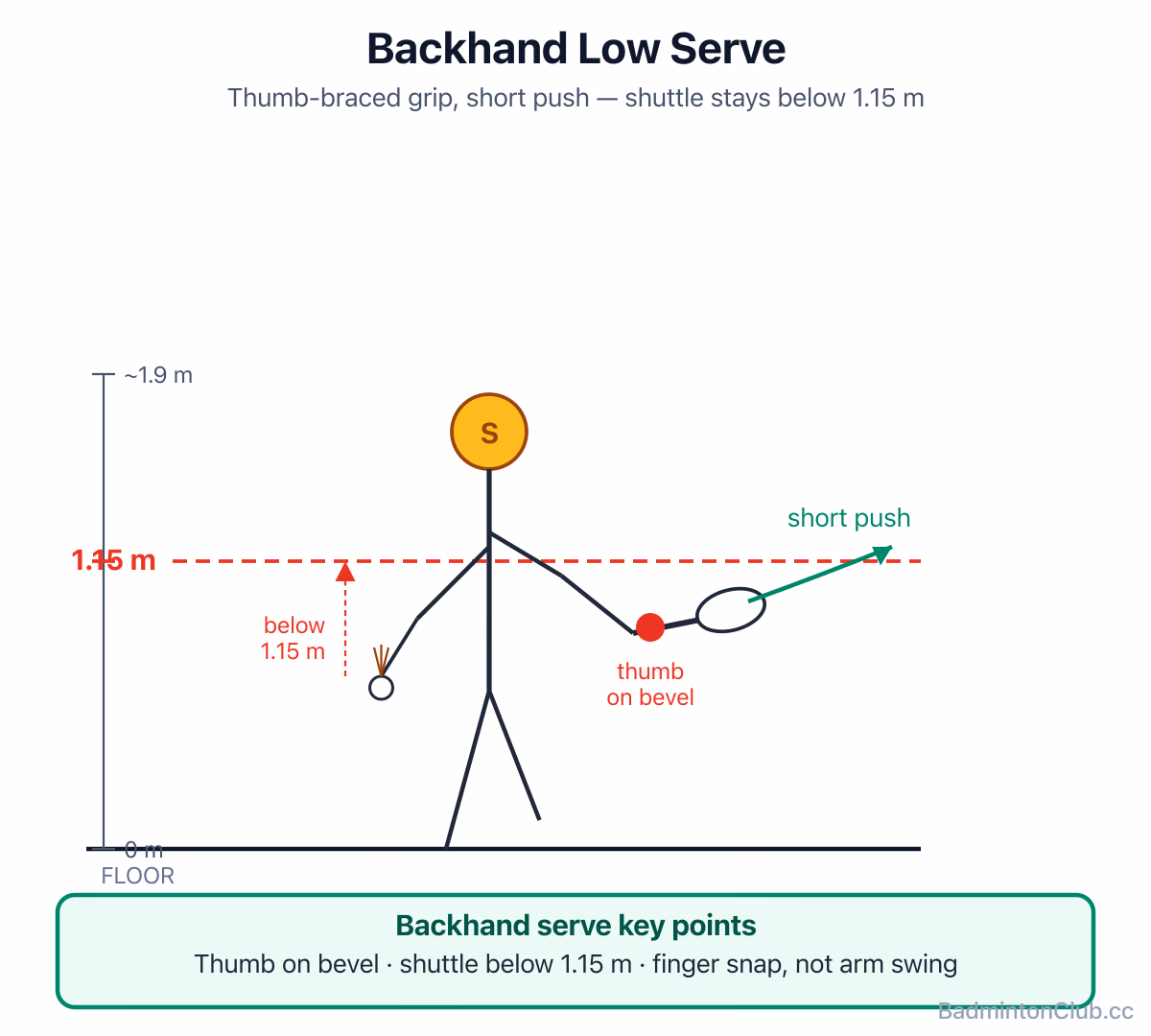 Backhand low serve — thumb-braced grip, shuttle held in front below 1.15 m, a short finger-and-forearm push over the tape