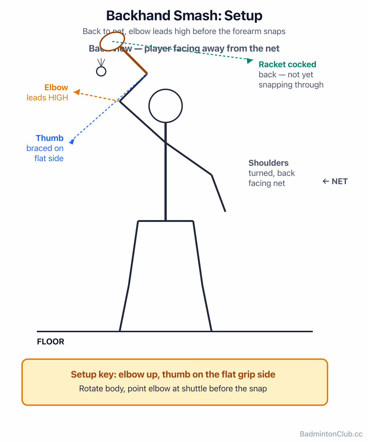 Backhand smash setup — back to the net, thumb-braced grip, elbow leading high before the forearm snaps through