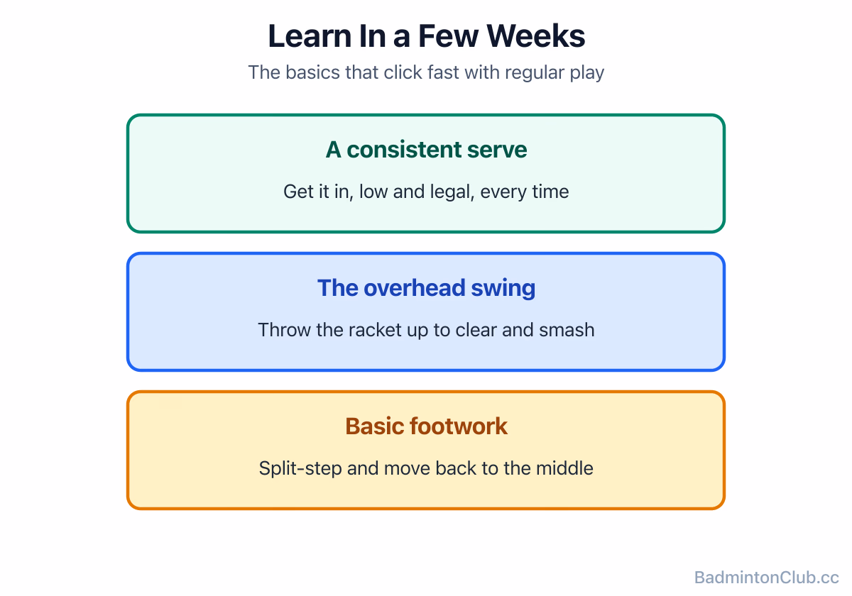 What takes weeks to learn in badminton: a consistent serve, the overhead swing, and basic footwork