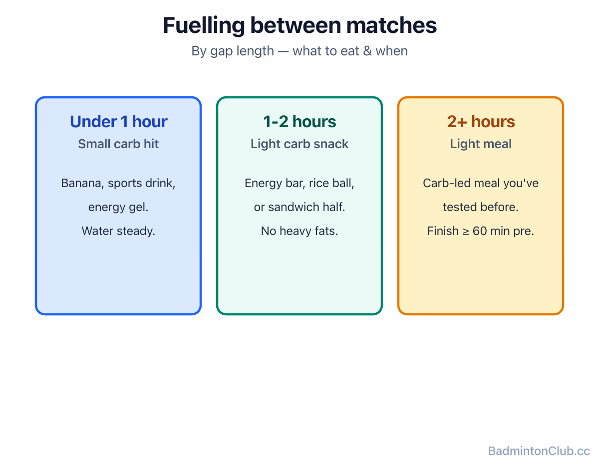 Between-match fuelling by gap length — under-1-hour, 1–2 hour and 2+ hour gap food choices