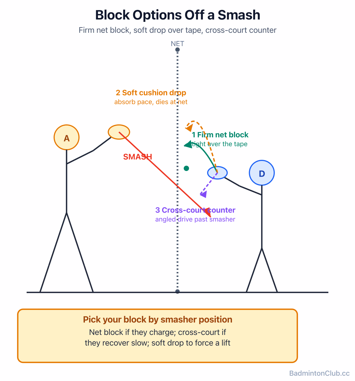 Block options off a smash — firm block to the net, cushioned soft block dropping over the tape, angled cross-court counter
