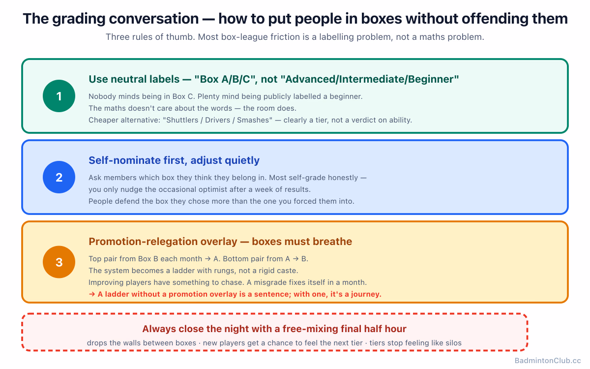 Three rules for grading without offending people — neutral labels, self-nominate, breathe with promotion-relegation
