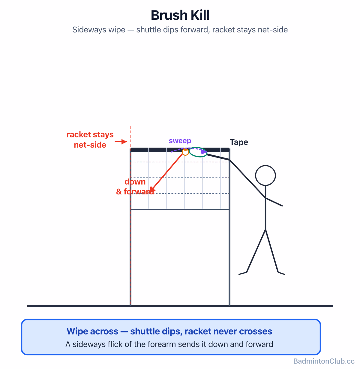 Brush kill — a sideways wipe across the shuttle so it goes down and forward without the racket touching the net