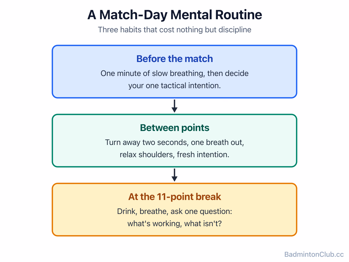 A match-day mental routine: one minute of breathing before, a two-second reset between points, and a reassessment at the 11-point break