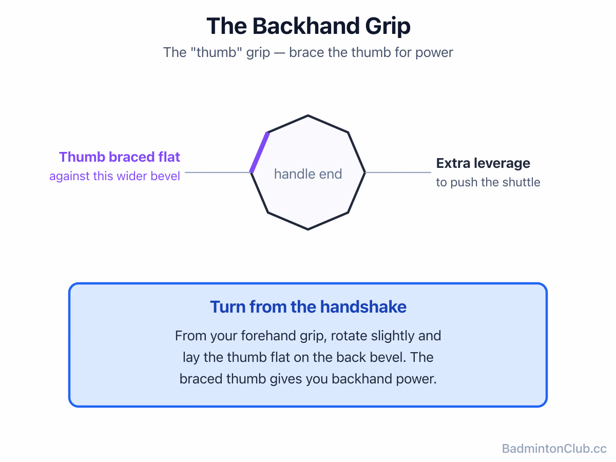 The backhand (thumb) grip: thumb braced flat against the wider bevel for leverage