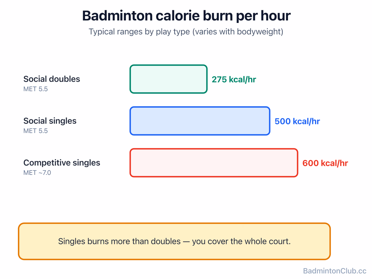 Calorie-burn comparison — social doubles, social singles and competitive singles per hour, with MET values 5.5–7.0