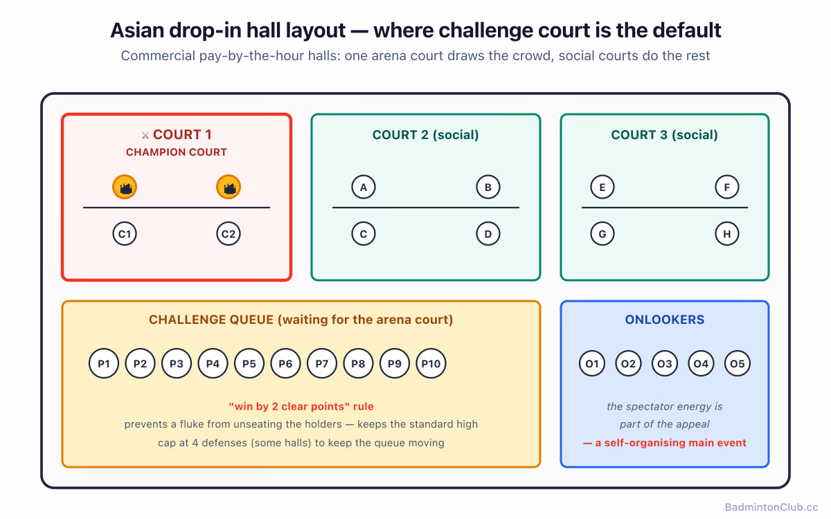 Asian drop-in hall layout — one champion court, three social courts, challenger queue, onlookers