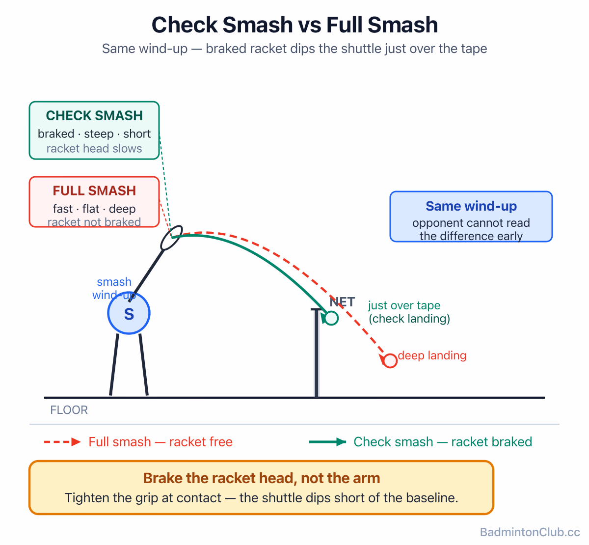 Check smash vs full smash — same wind-up, the racket head braked so the shuttle dips steeply just over the net