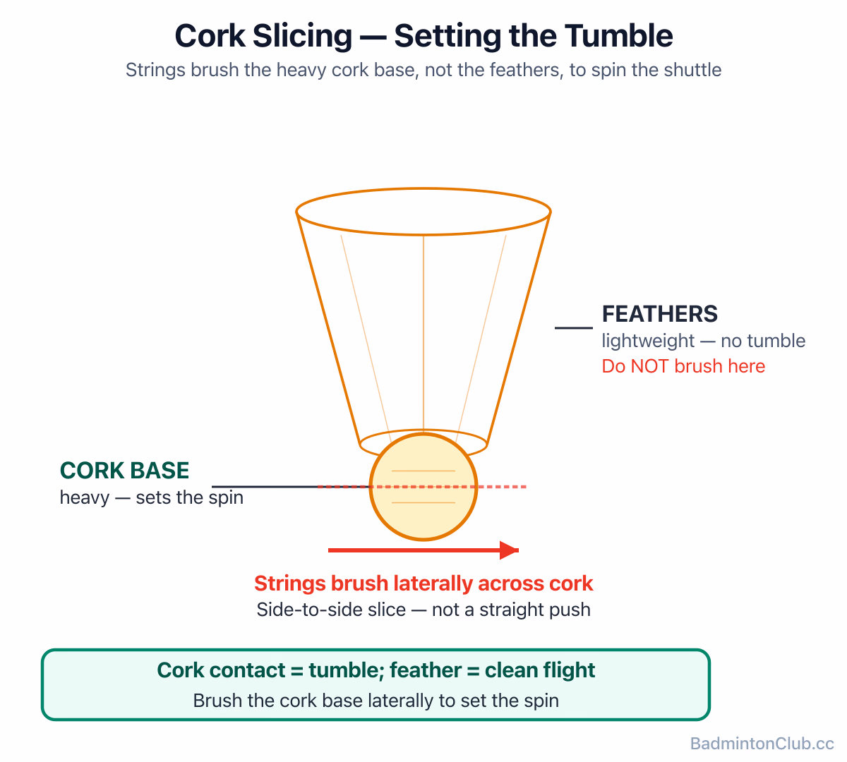 Cork slicing — the strings brushing across the heavy cork base (not the feathers) to set the tumble