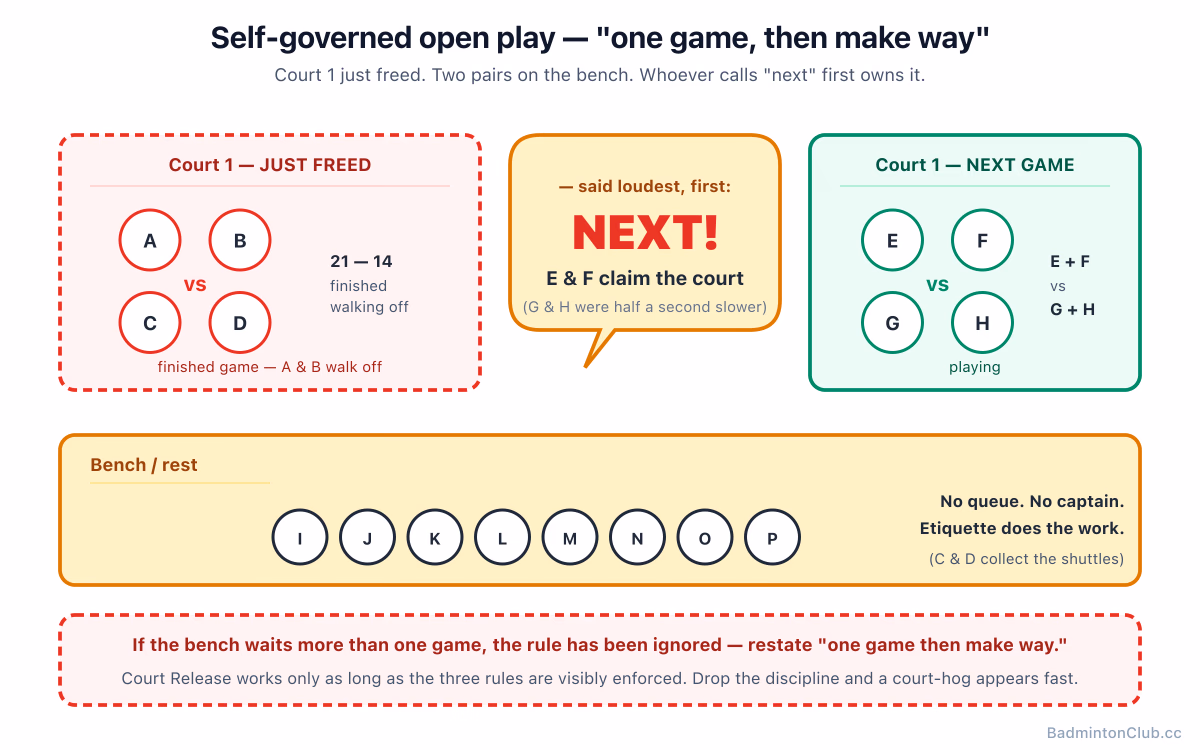 Open play self-governance — a court frees, the first pair to call "next" claims it