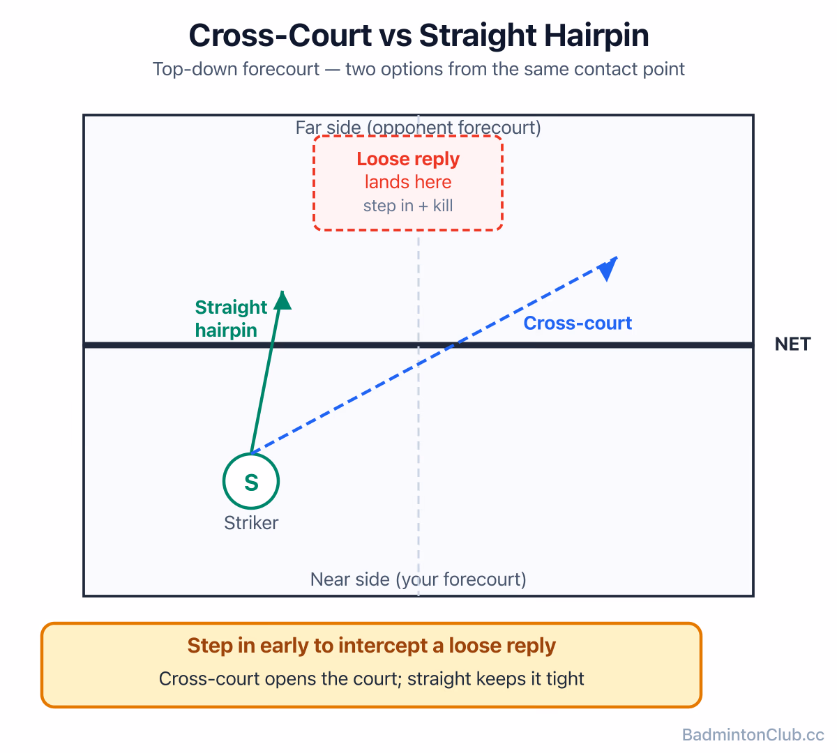 Cross-court net shot versus the straight hairpin, and stepping in early to kill a loose net reply