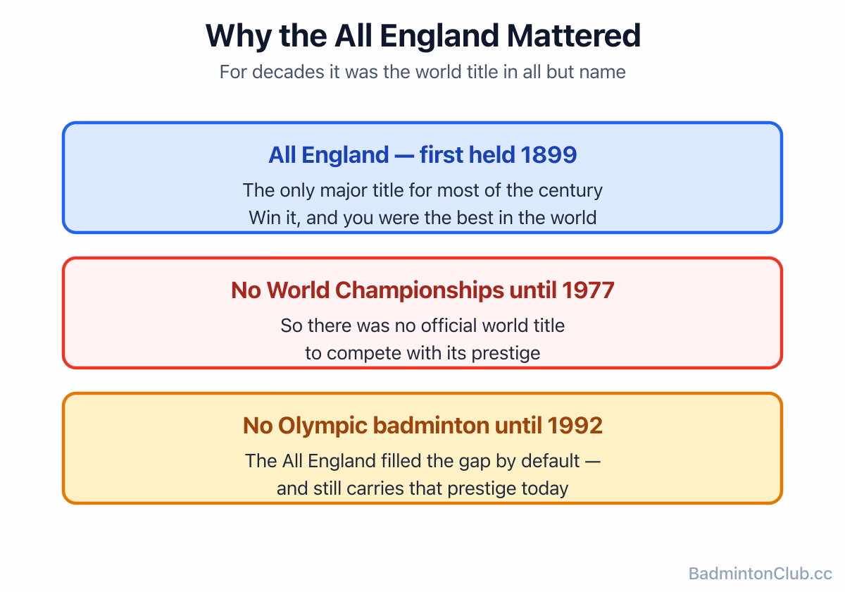 Why the All England carried unofficial world-title status before the World Championships (1977) and Olympics (1992) existed