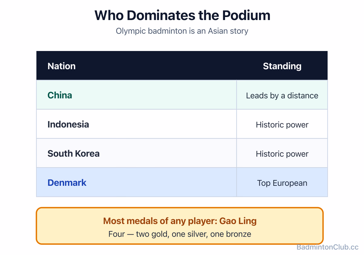 The Olympic badminton medal table dominated by China, Indonesia and South Korea, with Denmark the top European nation