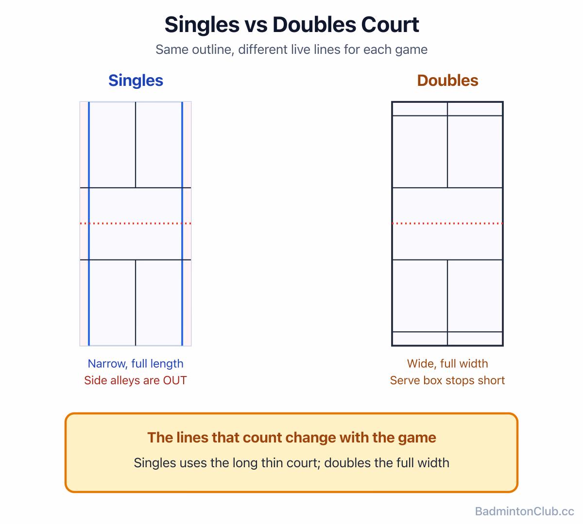 Singles court versus doubles court side by side: narrow-and-long versus wide-with-a-shorter-serve box