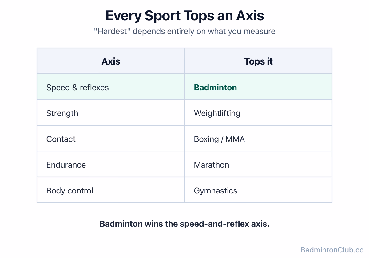 Different sports topping different difficulty axes — badminton leads on speed and reflexes, not on strength or contact