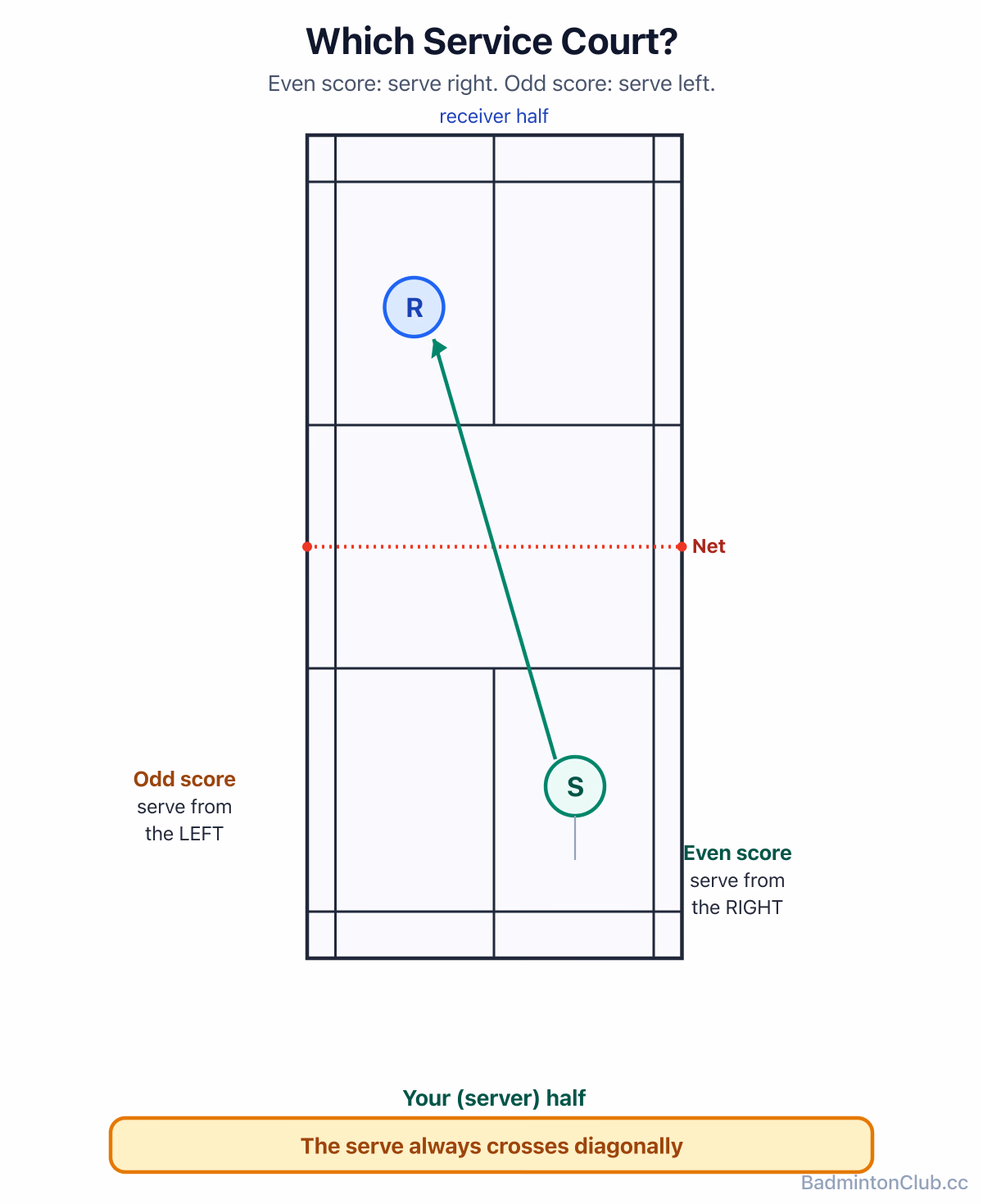 Even score serves from the right court, odd score from the left, always crossing diagonally