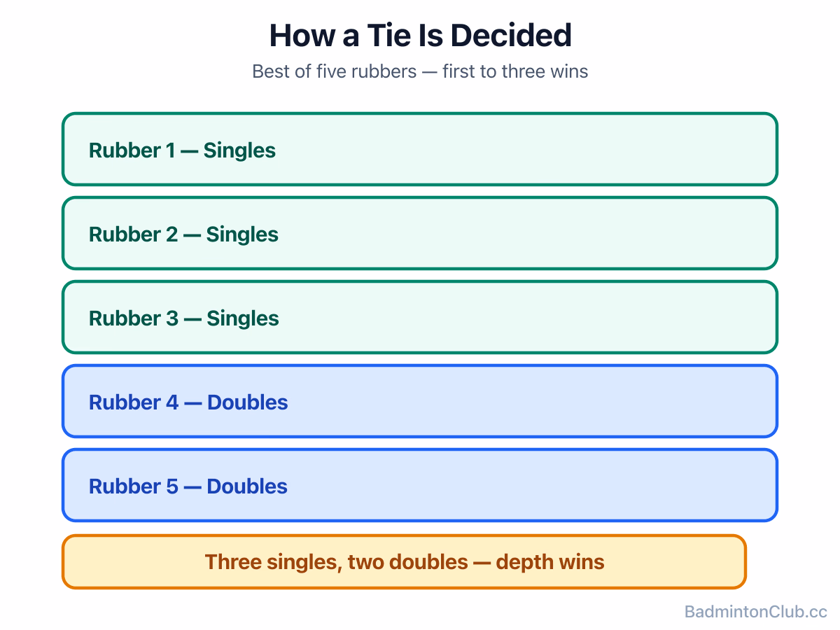 How a Thomas or Uber Cup tie is decided: best of five rubbers, three singles and two doubles