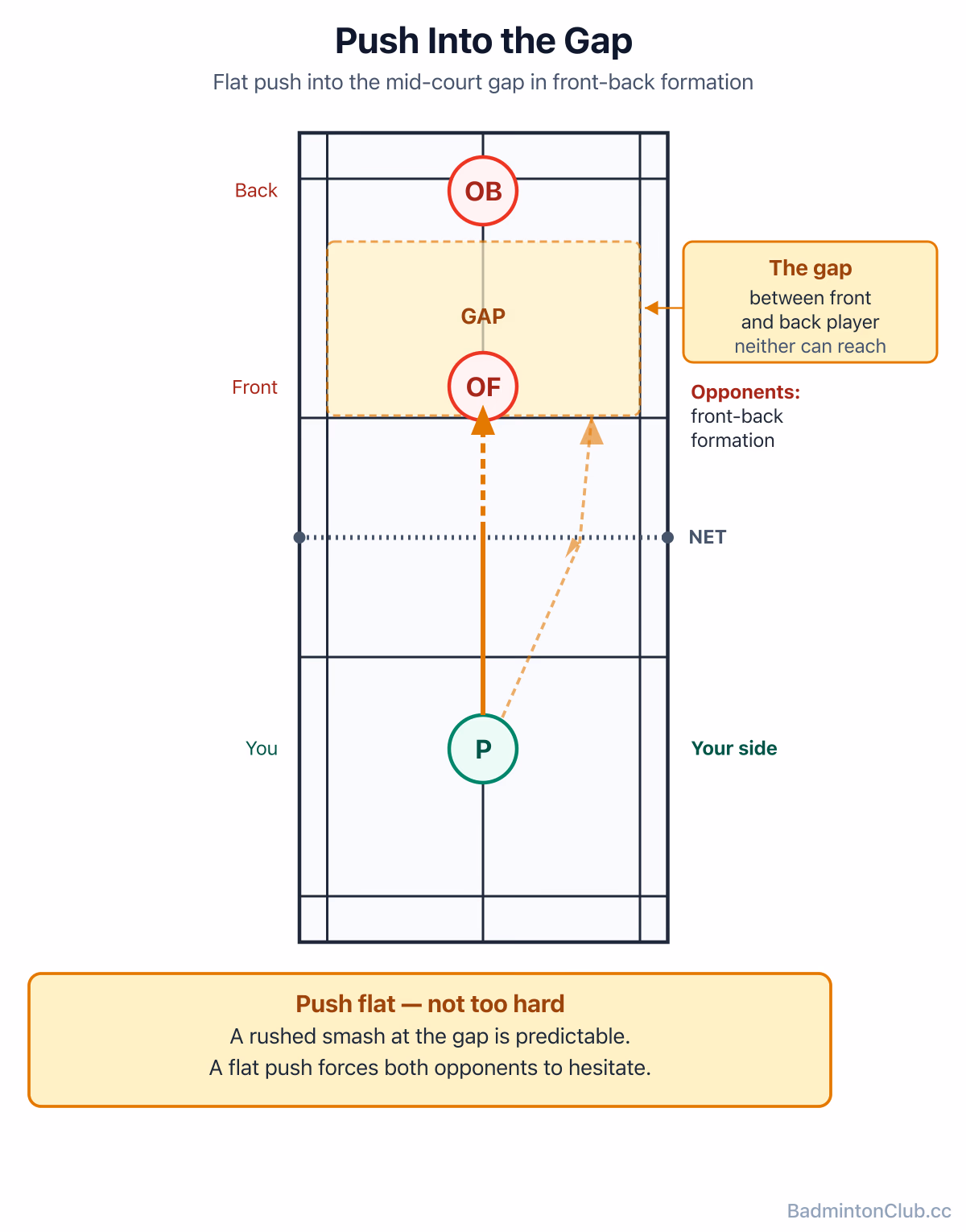 Push placement in doubles — rolling the shuttle flat into the open mid-court gap between the opposing front and back players