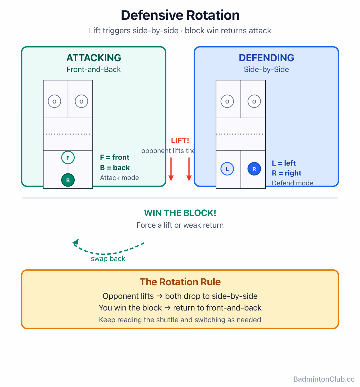 Defensive rotation in action — a lift triggers the pair dropping into side-by-side, a winning block triggers the swap back to front-and-back