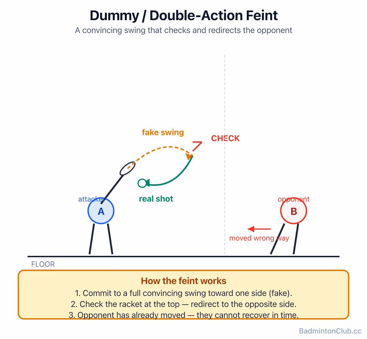 A dummy / double-action feint — a full convincing swing that checks and redirects, sending a leaning opponent the wrong way
