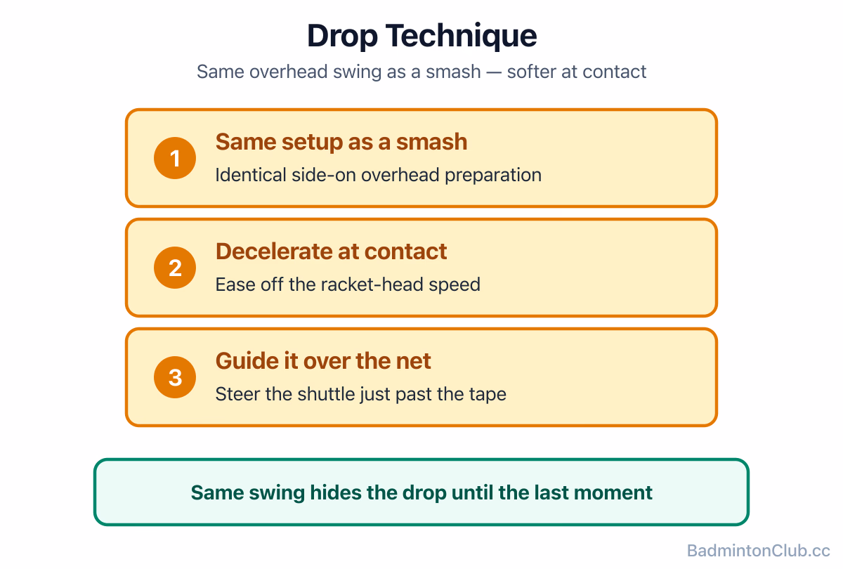 Drop technique: same overhead swing as a smash, but decelerate and guide at contact