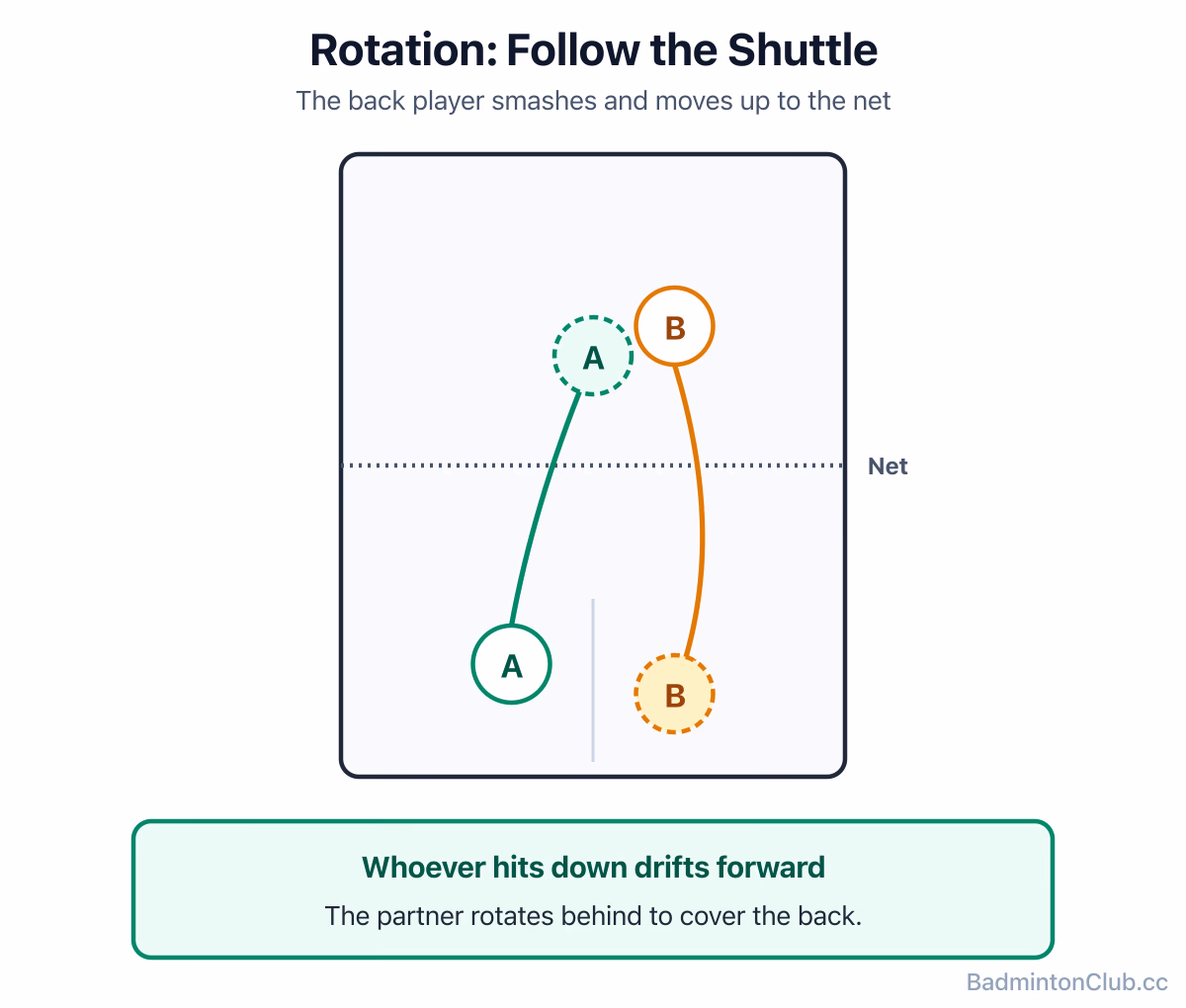 Doubles rotation by following the shuttle: the back player smashes and moves up, the partner swings round behind to cover the back