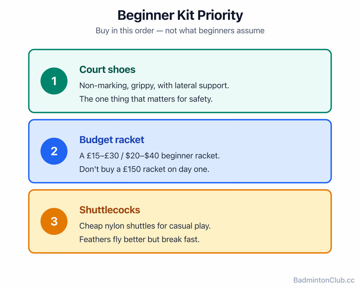 A beginner badminton kit priority list: court shoes first, then a budget racket, then shuttles