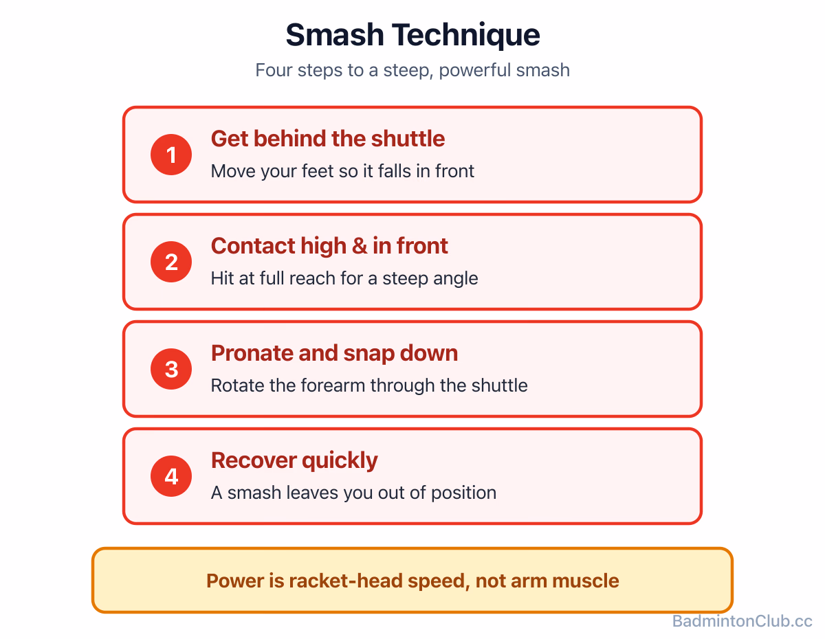 Smash technique: get behind the shuttle, contact high and in front, pronate and snap down