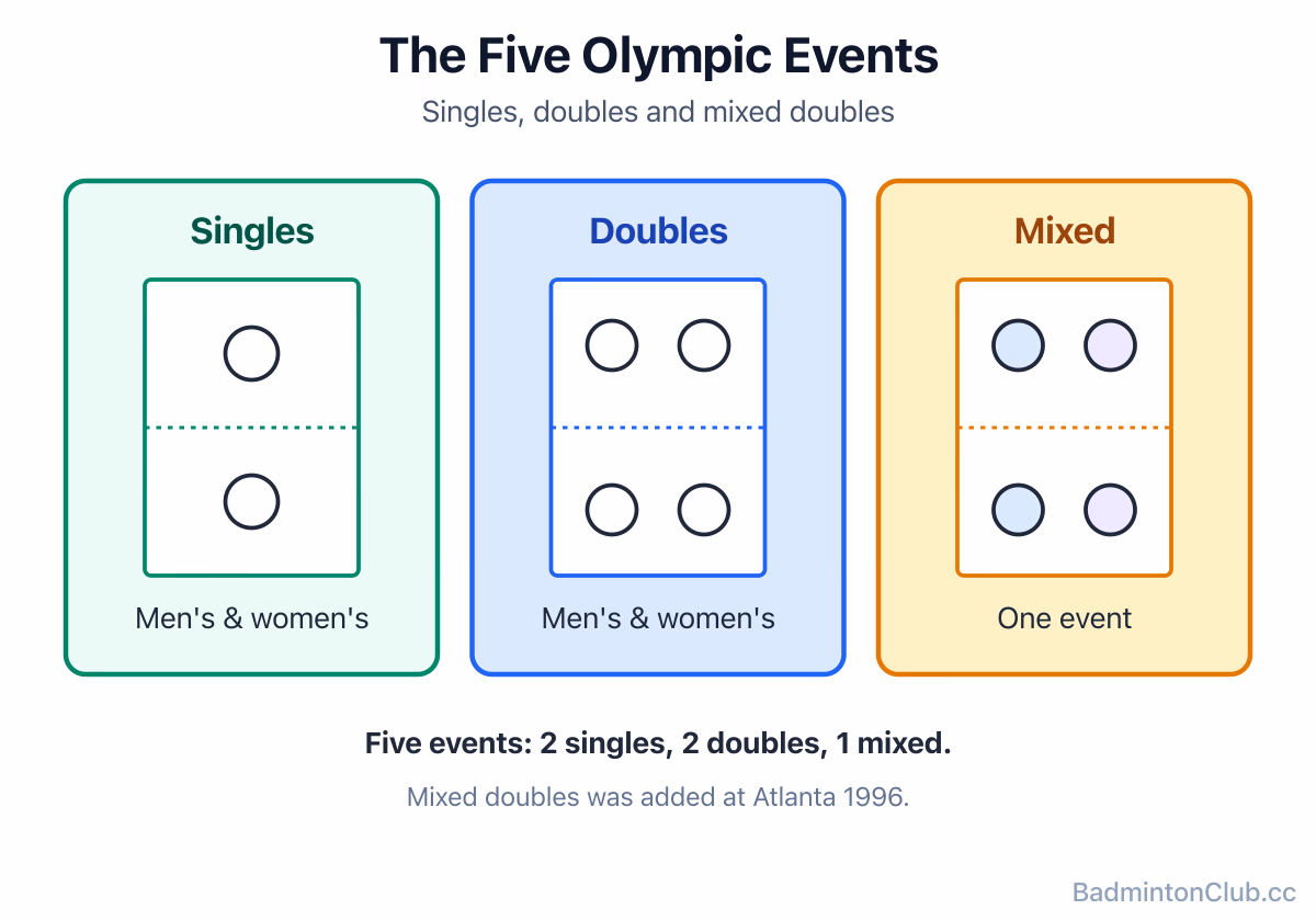 The five Olympic badminton events shown as singles, doubles and mixed-doubles court setups