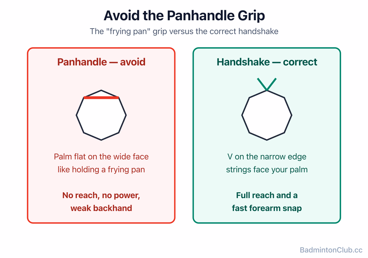 The panhandle 'frying pan' grip to avoid, next to the correct handshake grip