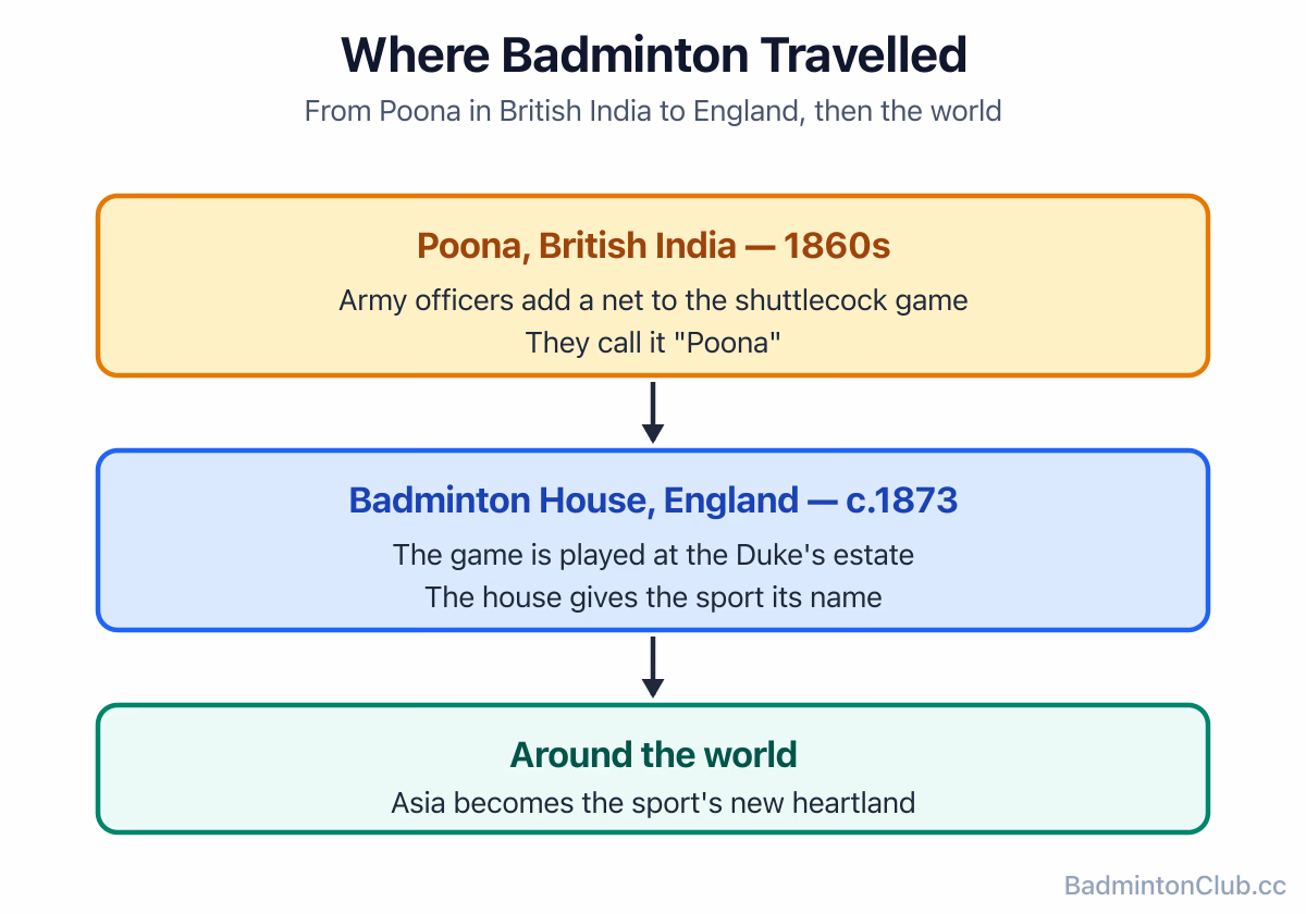 A map tracing badminton's path from Poona in British India to England and then around the world