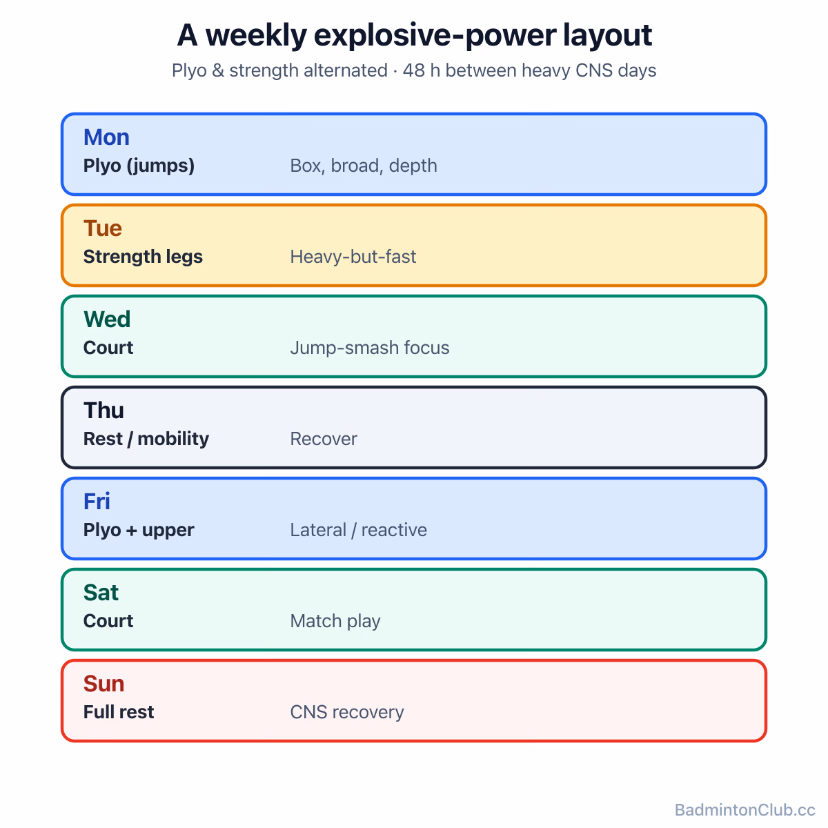 A weekly explosive-power layout — plyo and strength alternated, with court sessions and rest days protecting the CNS