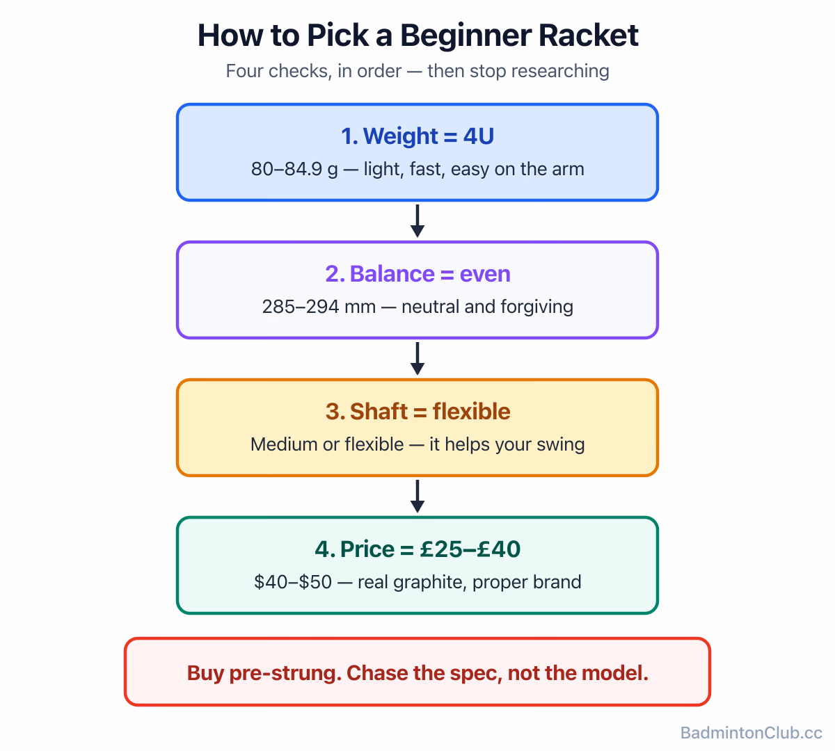 A simple decision flow for a beginner: weight 4U, balance even, shaft flexible, price £25-£40