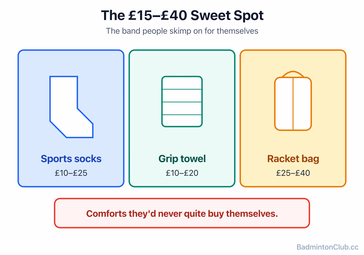 The £15–£40 gift sweet spot laid out: badminton socks, a grip towel and a multi-racket bag