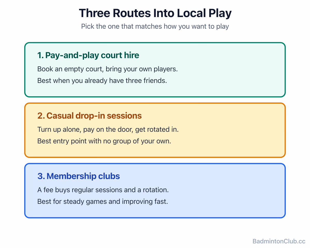 Three routes into local badminton compared: pay-and-play court hire, casual drop-in sessions, and membership clubs
