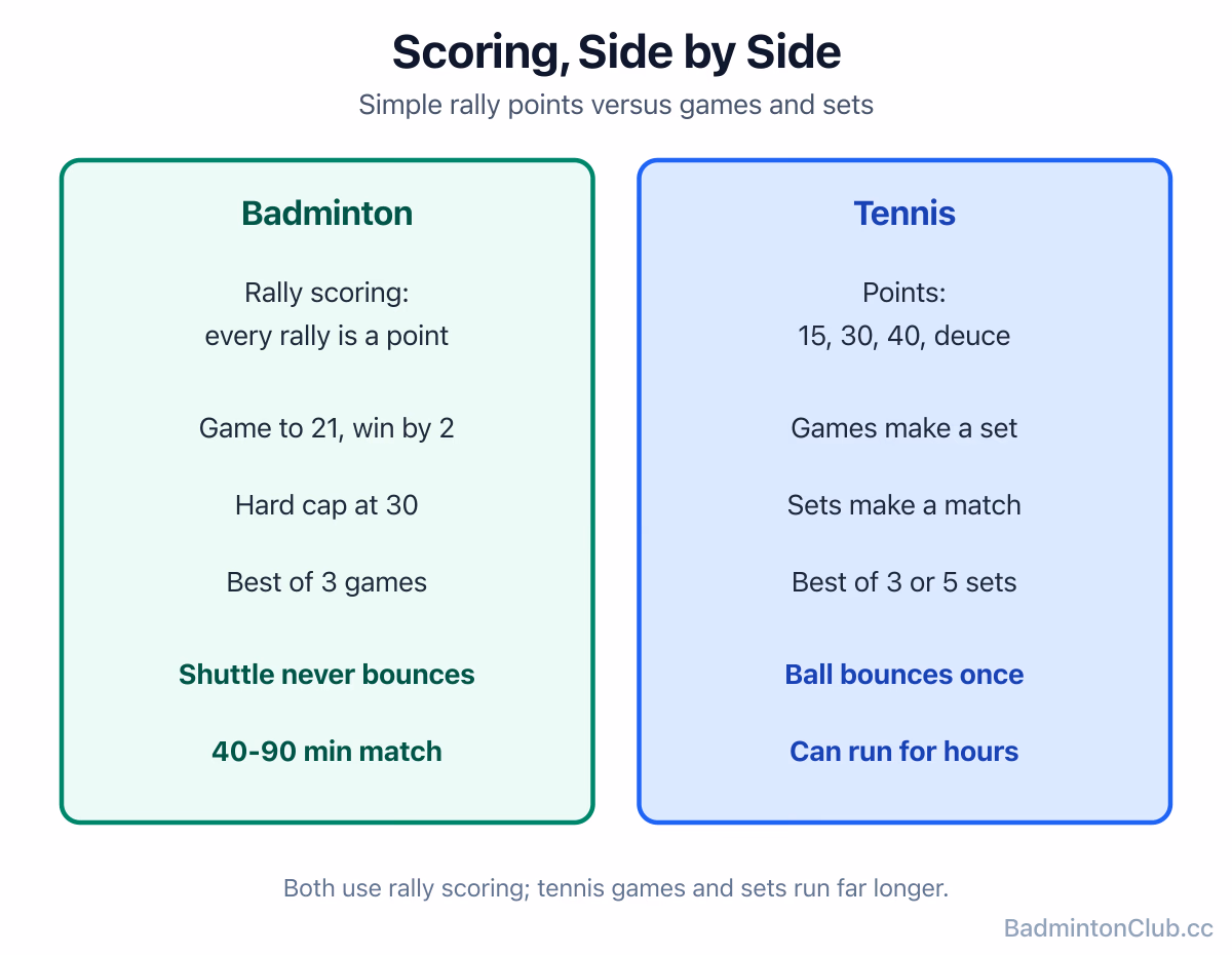Badminton's 21-point rally scoring beside tennis's games-and-sets structure, side by side
