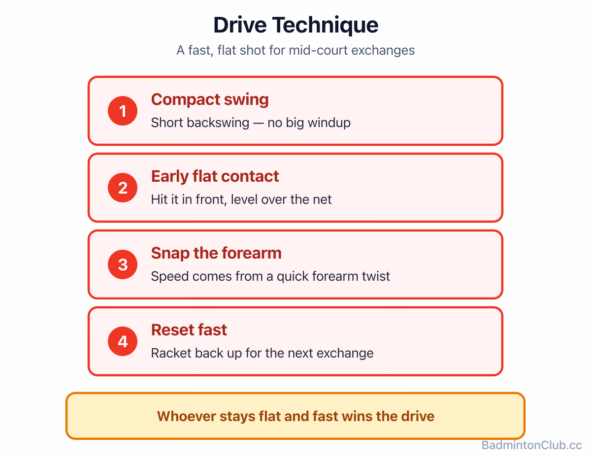 Drive technique: compact swing, early flat contact, snap with the forearm, reset fast