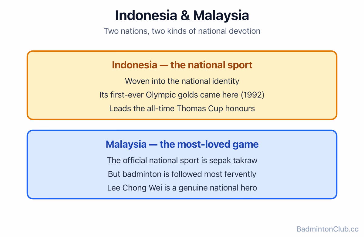 Why badminton is Indonesia's national sport and Malaysia's most-loved game, despite Malaysia's official sport being sepak takraw