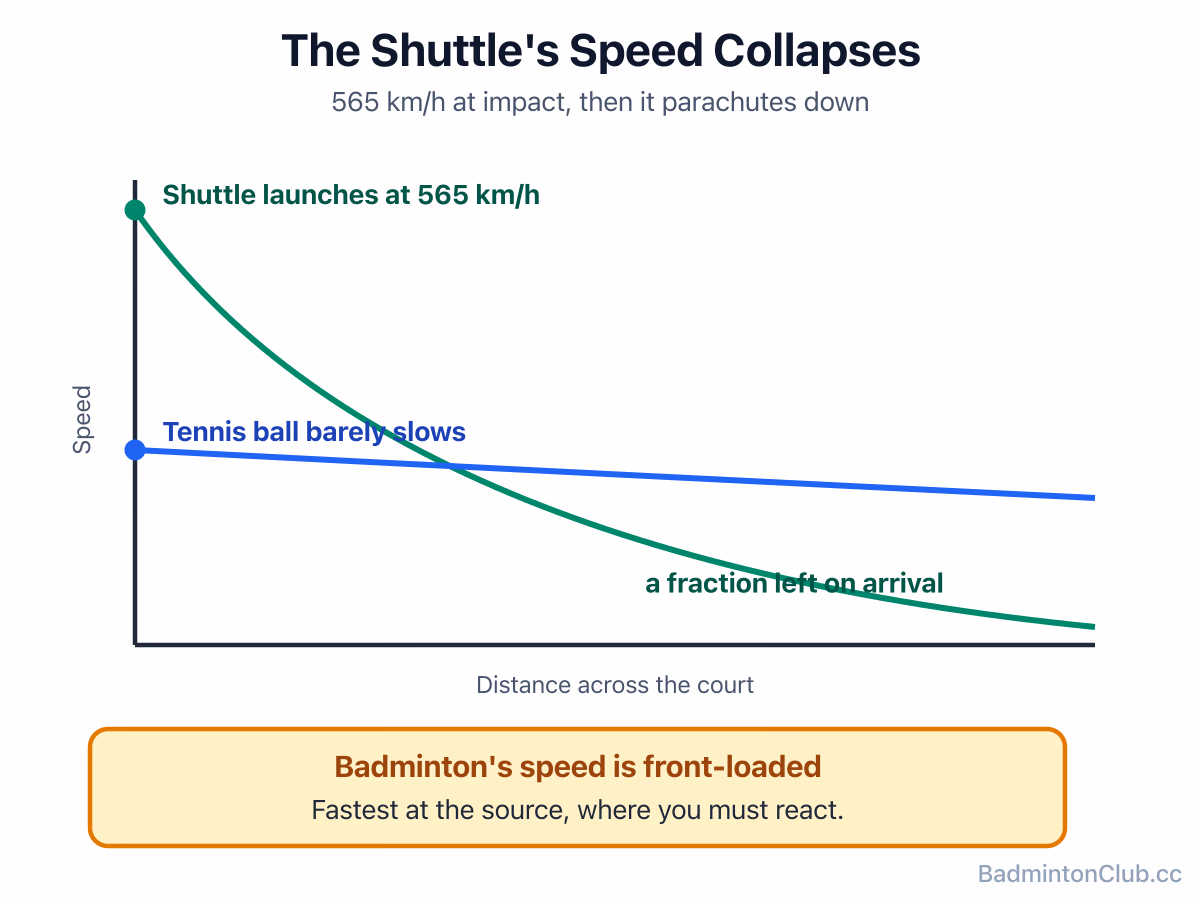 How a shuttle's launch speed of 565 km/h collapses in flight while a tennis ball barely slows