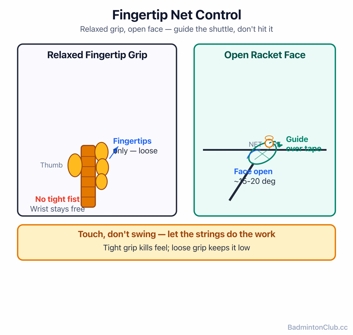 Fingertip net control — relaxed grip, racket face slightly open, the shuttle guided just over the tape rather than hit