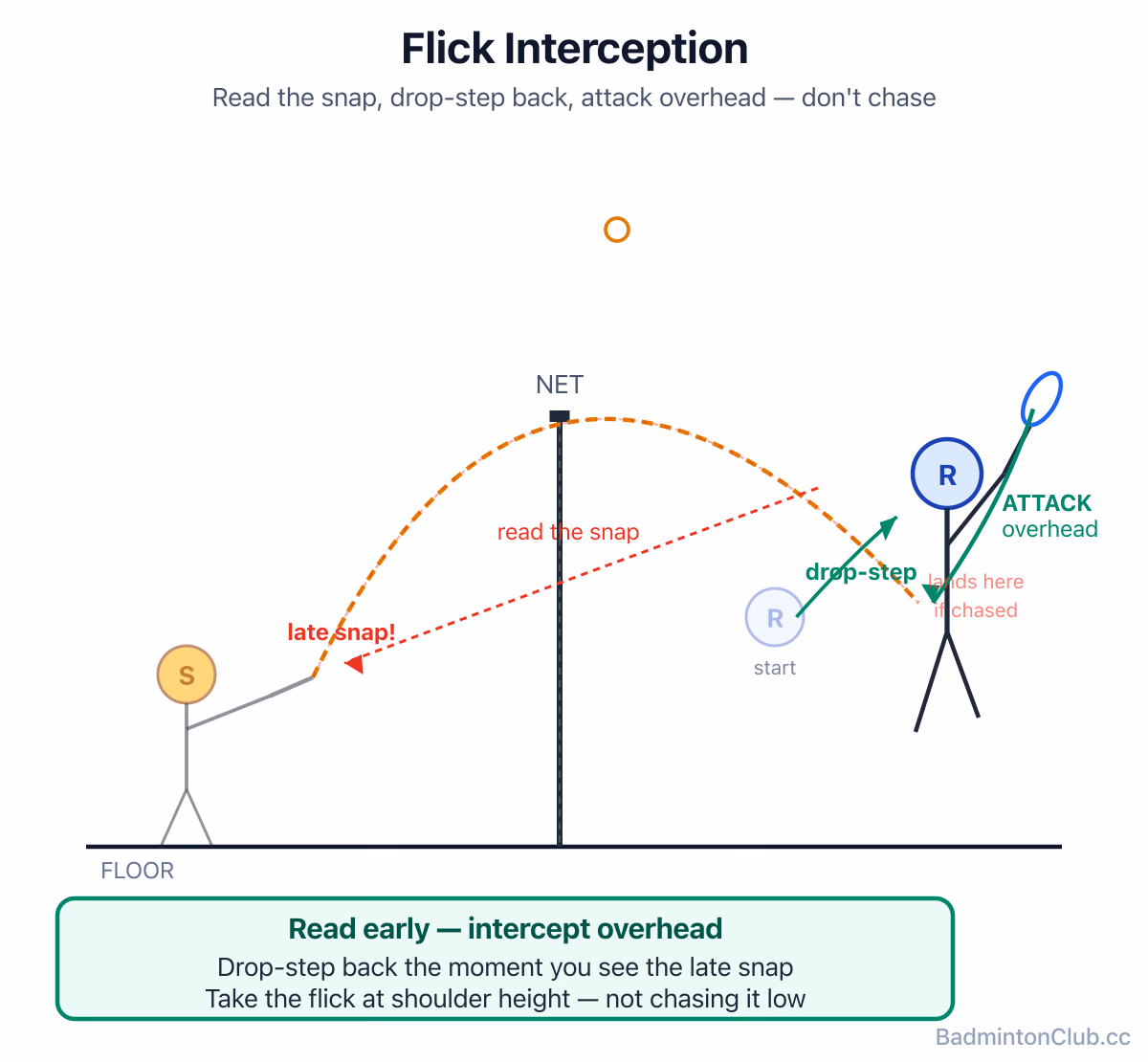 Flick interception — reading the late snap and drop-stepping back in time to attack the flick overhead rather than chasing it