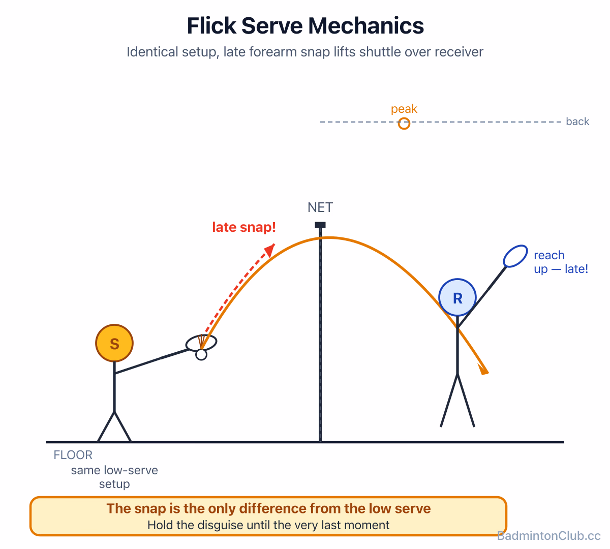 Flick serve mechanics — identical low-serve setup, then a late forearm snap lifting the shuttle over the receiver's reach
