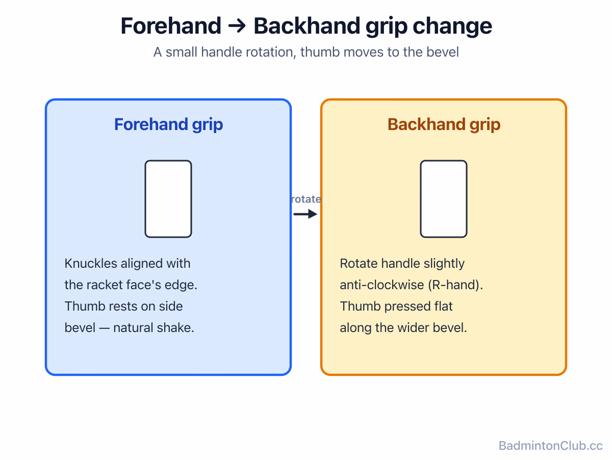 Forehand vs backhand grip — the small handle rotation and the thumb's move to the wider bevel